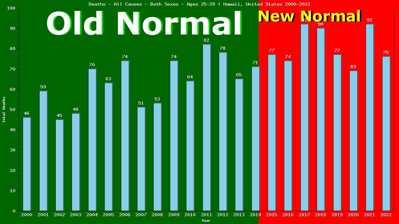 Graph showing Deaths - All Causes - Male - Aged 25-29 | Hawaii, United-states